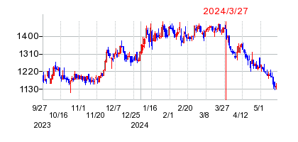2024年3月27日 15:30前後のの株価チャート